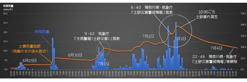2021年7月豪雨グラフ